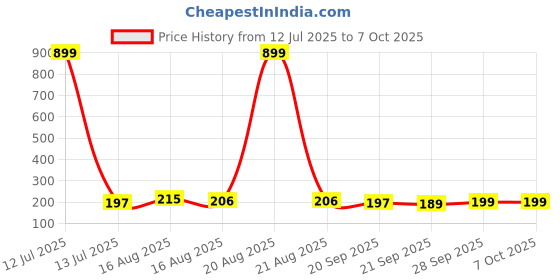 myntra.com Kuber Industries Cream-Coloured 2 Pieces Printed Waterproof Toiletry Bags With Handle kuber industries Price History Graph from 12 Jul 2025 to 7 Oct 2025