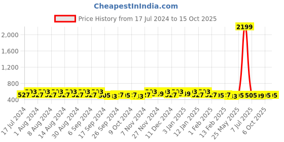 myntra.com Kuber Industries Cream-Coloured 2 Pieces Regular Wall Hanging Organisers kuber industries Price History Graph from 17 Jul 2024 to 13 Oct 2025