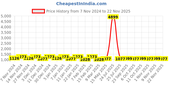 myntra.com Kuber Industries Cream-Coloured 2 Pieces Self Design Cotton 3 Seater Sofa Cover kuber industries Price History Graph from 7 Nov 2024 to 22 Nov 2025