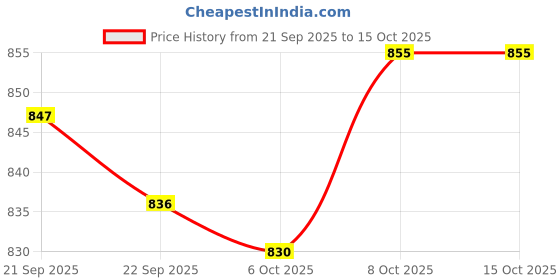 myntra.com Kuber Industries Cream-Coloured 2 Pieces Shelf Liner Organisers kuber industries Price History Graph from 21 Sep 2025 to 15 Oct 2025