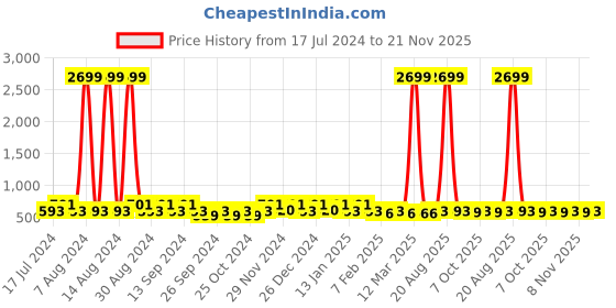 myntra.com Kuber Industries Cream-Coloured 2 Pieces Striped Eyelet Door Curtain kuber industries Price History Graph from 17 Jul 2024 to 21 Nov 2025
