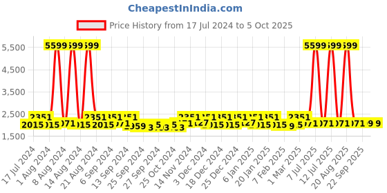 myntra.com Kuber Industries Cream-Coloured 2 Pieces Striped Floor Mats kuber industries Price History Graph from 17 Jul 2024 to 4 Oct 2025