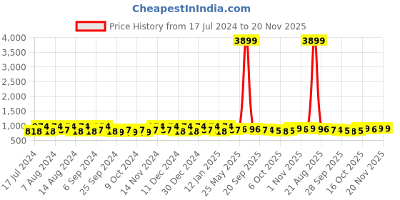 myntra.com Kuber Industries Cream-Coloured 2 Pieces Water Resistant Shelf Liner Organisers kuber industries Price History Graph from 17 Jul 2024 to 20 Nov 2025
