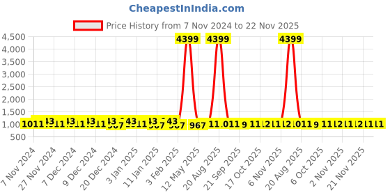 myntra.com Kuber Industries Cream-Coloured 2 Pieces Water Resistant Shelf Liner Organisers kuber industries Price History Graph from 7 Nov 2024 to 22 Nov 2025