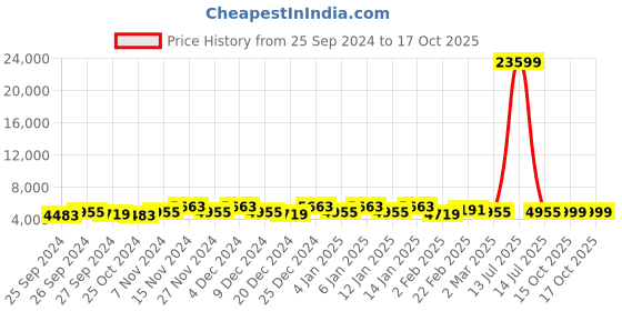 myntra.com Kuber Industries Cream-Coloured 2 PiecesMulti-Utility Organisers kuber industries Price History Graph from 25 Sep 2024 to 16 Oct 2025