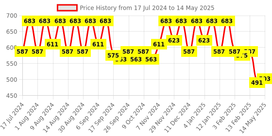 myntra.com Kuber Industries Cream-Coloured 2 Reusable Saree Organiser kuber industries Price History Graph from 17 Jul 2024 to 14 May 2025