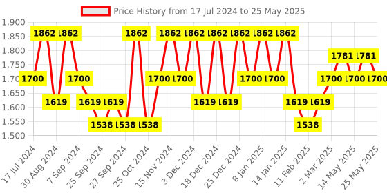 myntra.com Kuber Industries Cream-Coloured 20 Pieces Hanging Saree Bag with Zip Wardrobe Organisers kuber industries Price History Graph from 17 Jul 2024 to 25 May 2025