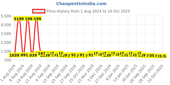 myntra.com Kuber Industries Cream-Coloured 20 Pieces Printed Fabric Multi-Utility Organisers kuber industries Price History Graph from 1 Aug 2024 to 10 Oct 2025