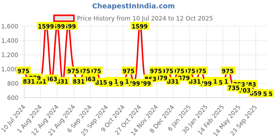myntra.com Kuber Industries Cream Coloured 24 Pieces Cloth Hangers kuber industries Price History Graph from 10 Jul 2024 to 12 Oct 2025