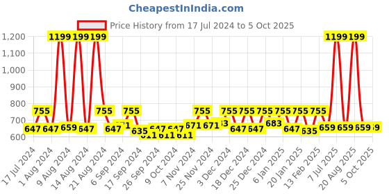 myntra.com Kuber Industries Cream-Coloured 24 Pieces Foldable Multi-Utility Organisers kuber industries Price History Graph from 17 Jul 2024 to 5 Oct 2025