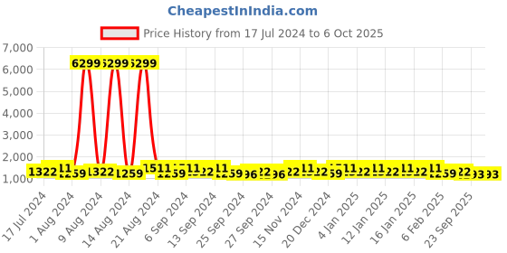 myntra.com Kuber Industries Cream-Coloured 25 Pieces Fabric Multi-Utility Organisers kuber industries Price History Graph from 17 Jul 2024 to 5 Oct 2025