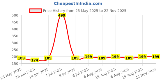 myntra.com Kuber Industries Cream-Coloured 3 piece Solid Plastic Bath Accessories Set kuber industries Price History Graph from 25 May 2025 to 22 Nov 2025