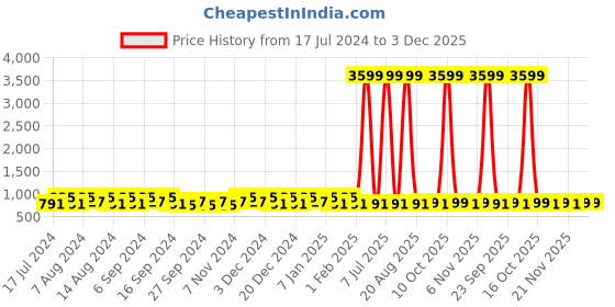 myntra.com Kuber Industries Cream-Coloured 3 Pieces Bath Accessories Set kuber industries Price History Graph from 17 Jul 2024 to 2 Dec 2025