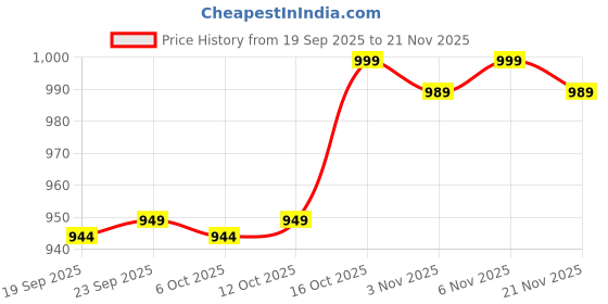 myntra.com Kuber Industries Cream-Coloured 3 Pieces Cotton Comfort Chair Pads kuber industries Price History Graph from 19 Sep 2025 to 21 Nov 2025