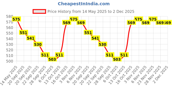 myntra.com Kuber Industries Cream-Coloured 3 Pieces Cotton Comfort Chair Pads kuber industries Price History Graph from 14 May 2025 to 2 Dec 2025