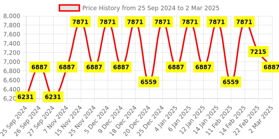 myntra.com Kuber Industries Cream-Coloured 3 Pieces Multi-Utility Organisers kuber industries Price History Graph from 25 Sep 2024 to 2 Mar 2025