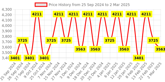myntra.com Kuber Industries Cream-Coloured 3 Pieces Multi-Utility Organisers kuber industries Price History Graph from 25 Sep 2024 to 2 Mar 2025