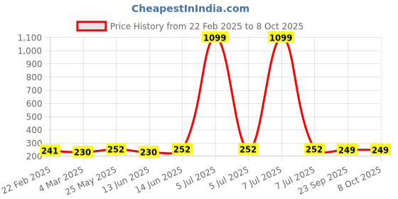 myntra.com Kuber Industries Cream-Coloured 3 Pieces Multipurpose Storage Tub Organizer 4L kuber industries Price History Graph from 22 Feb 2025 to 7 Oct 2025