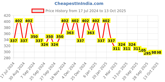 myntra.com Kuber Industries Cream-Coloured 3 Pieces Printed Fabric Multi-Utility Organisers kuber industries Price History Graph from 17 Jul 2024 to 13 Oct 2025