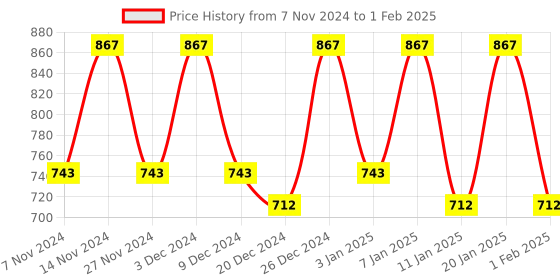 myntra.com Kuber Industries Cream-Coloured 3 Pieces Printed Multi-Utility Organisers kuber industries Price History Graph from 7 Nov 2024 to 1 Feb 2025