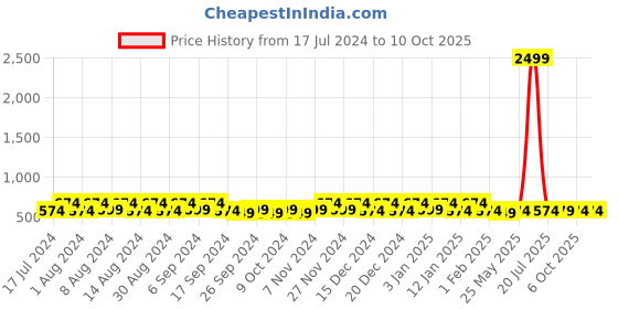 myntra.com Kuber Industries Cream-Coloured 3 Pieces Printed Regular Wall Hanging Organisers kuber industries Price History Graph from 17 Jul 2024 to 10 Oct 2025