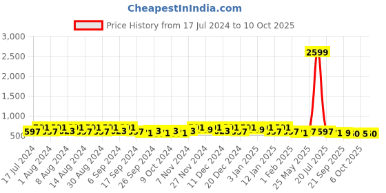 myntra.com Kuber Industries Cream-Coloured 3 Pieces Regular Wall Hanging Organisers kuber industries Price History Graph from 17 Jul 2024 to 10 Oct 2025