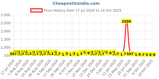 myntra.com Kuber Industries Cream-Coloured 3 Pieces Regular Wall Hanging Organisers kuber industries Price History Graph from 17 Jul 2024 to 13 Oct 2025