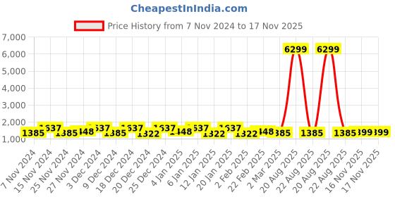myntra.com Kuber Industries Cream-Coloured 3 Pieces Water Resistant Shelf Liner kuber industries Price History Graph from 7 Nov 2024 to 16 Nov 2025