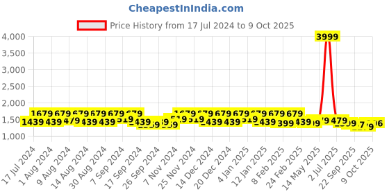 myntra.com Kuber Industries Cream-Coloured 30 Pieces Drawer Organiser kuber industries Price History Graph from 17 Jul 2024 to 8 Oct 2025