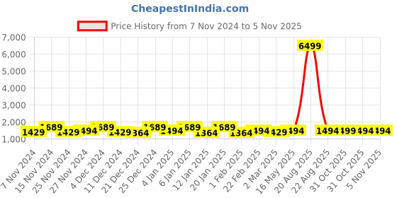 myntra.com Kuber Industries Cream-Coloured 3Pcs Floral Printed Water Resistant Shelf Liner Organisers kuber industries Price History Graph from 7 Nov 2024 to 4 Nov 2025