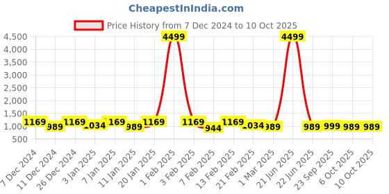 myntra.com Kuber Industries Cream-Coloured 4 Piece Floral Multi Purpose Bucket- 18 ltr kuber industries Price History Graph from 7 Dec 2024 to 9 Oct 2025