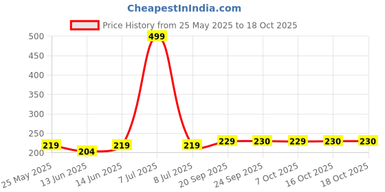 myntra.com Kuber Industries Cream-Coloured 4 piece Solid Plastic Bath Accessories Set kuber industries Price History Graph from 25 May 2025 to 18 Oct 2025