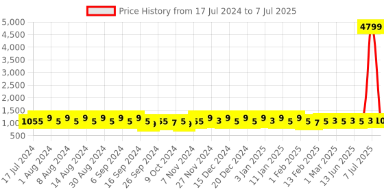 myntra.com Kuber Industries Cream-Coloured 4 Pieces Buckets With Lids 18 L Each kuber industries Price History Graph from 17 Jul 2024 to 7 Jul 2025