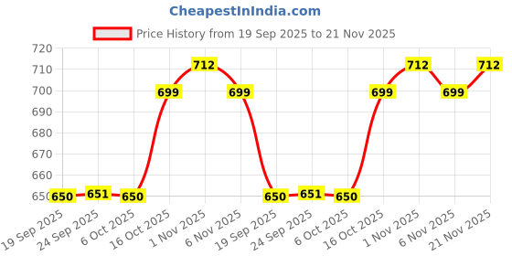 myntra.com Kuber Industries Cream-Coloured 4 Pieces Cotton Comfort Chair Pads kuber industries Price History Graph from 19 Sep 2025 to 21 Nov 2025
