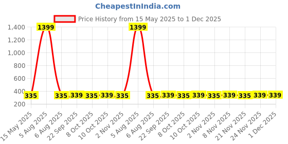 myntra.com Kuber Industries Cream-Coloured 4 Pieces Croshia Design Cotton 2 Seater Sofa Covers kuber industries Price History Graph from 15 May 2025 to 30 Nov 2025