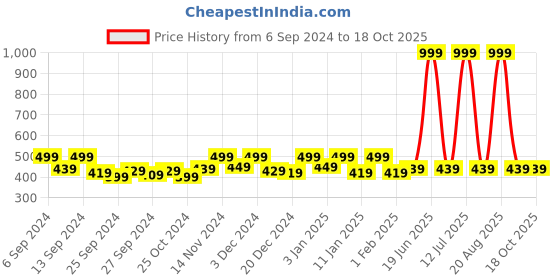 myntra.com Kuber Industries Cream-Coloured 4 Pieces Floral Printed Drawer Organiser kuber industries Price History Graph from 6 Sep 2024 to 18 Oct 2025