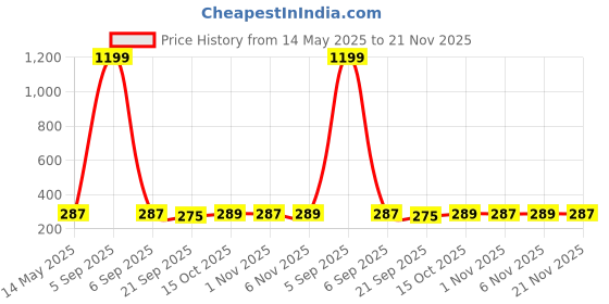 myntra.com Kuber Industries Cream-Coloured 4 Pieces Printed Cotton 2 Seater Sofa Covers kuber industries Price History Graph from 14 May 2025 to 21 Nov 2025