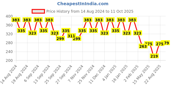 myntra.com Kuber Industries Cream-Coloured 4 Pieces Printed Drawer Organisers kuber industries Price History Graph from 14 Aug 2024 to 10 Oct 2025