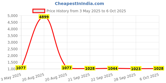 myntra.com Kuber Industries Cream-Coloured 4 Pieces Printed Non-Woven Cloth Drawer Organisers kuber industries Price History Graph from 3 May 2025 to 6 Oct 2025