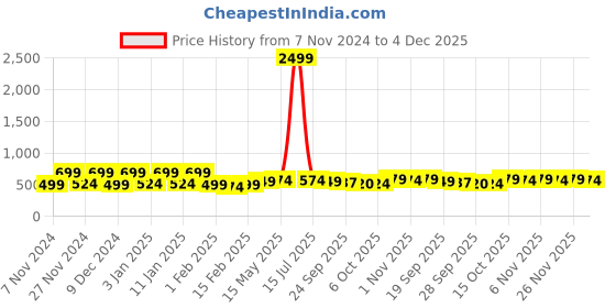 myntra.com Kuber Industries Cream-Coloured 4 Pieces Printed Velvet Sofa Cover With Arms kuber industries Price History Graph from 7 Nov 2024 to 4 Dec 2025
