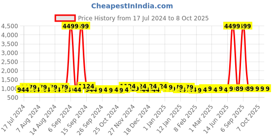 myntra.com Kuber Industries Cream-Coloured 4 Pieces Regular Drawer Organiser kuber industries Price History Graph from 17 Jul 2024 to 8 Oct 2025