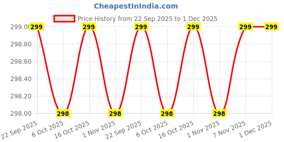 myntra.com Kuber Industries Cream-Coloured 4 Pieces Self Design Cotton 2 Seater Sofa Covers kuber industries Price History Graph from 22 Sep 2025 to 1 Dec 2025