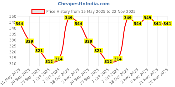 myntra.com Kuber Industries Cream-Coloured 4 Pieces Self Design Cotton 2 Seater Sofa Covers kuber industries Price History Graph from 15 May 2025 to 21 Nov 2025