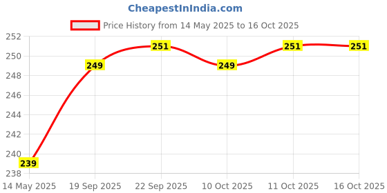 myntra.com Kuber Industries Cream-Coloured 4 Pieces Self Design Cotton 2 Seater Sofa Covers kuber industries Price History Graph from 14 May 2025 to 15 Oct 2025