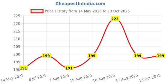 myntra.com Kuber Industries Cream-Coloured 4 Pieces Self Design Cotton Sofa Covers kuber industries Price History Graph from 14 May 2025 to 13 Oct 2025