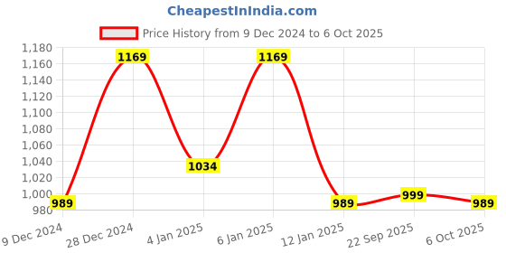 myntra.com Kuber Industries Cream-Coloured 4 Pieces Self Design Cotton Window Curtains kuber industries Price History Graph from 9 Dec 2024 to 6 Oct 2025