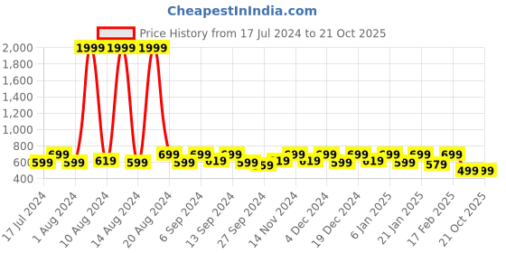 myntra.com Kuber Industries Cream-Coloured 4 Pieces Striped Cotton Pillow Covers kuber industries Price History Graph from 17 Jul 2024 to 21 Oct 2025