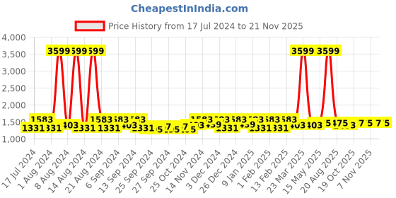 myntra.com Kuber Industries Cream-Coloured 4 Pieces Velvet Sofa Cover kuber industries Price History Graph from 17 Jul 2024 to 21 Nov 2025