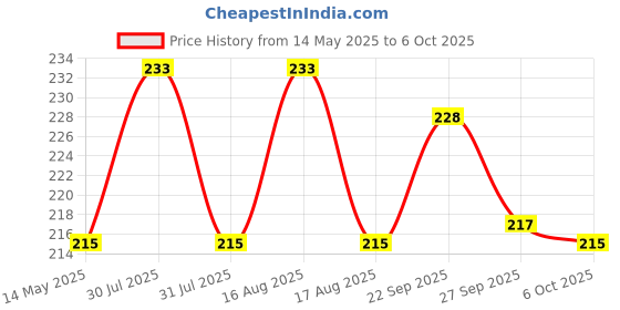 myntra.com Kuber Industries Cream-Coloured 4 Pieces Zig Zag Design Cotton Sofa Covers kuber industries Price History Graph from 14 May 2025 to 6 Oct 2025