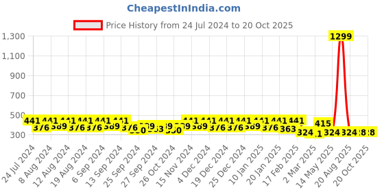 myntra.com Kuber Industries Cream-Coloured 4-Seater Table Cover kuber industries Price History Graph from 24 Jul 2024 to 18 Oct 2025